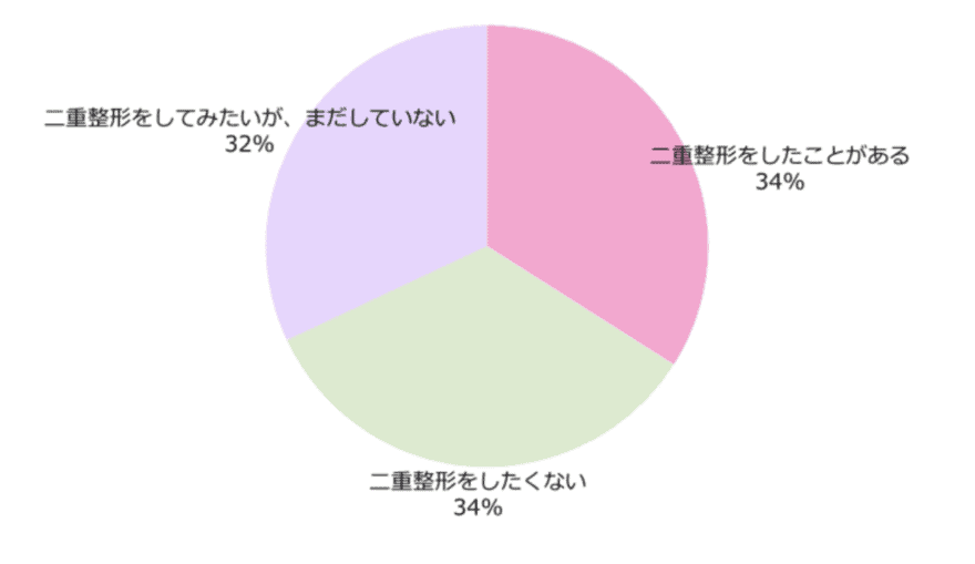 九州 二重整形 二重整形（埋没法）