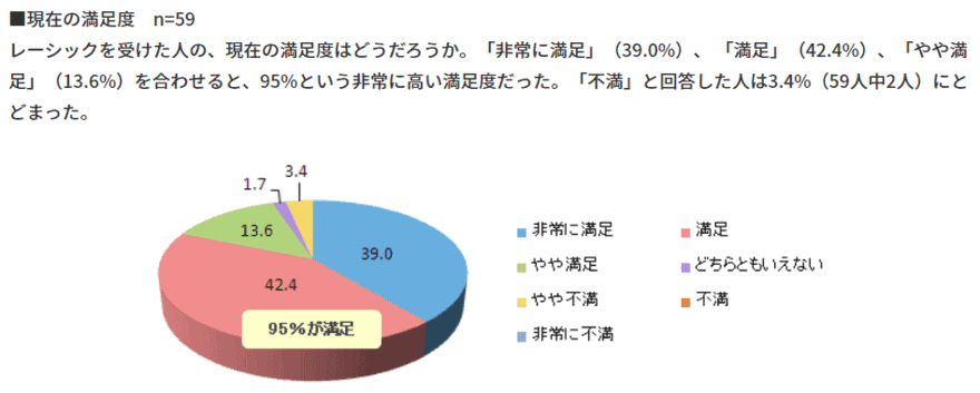 レーシックアンケート調査