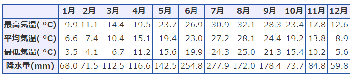 福岡県の気候