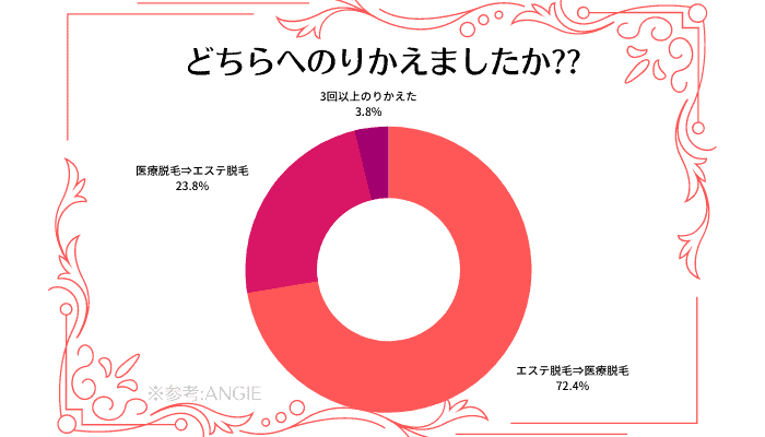 脱毛のりかえ状況アンケート