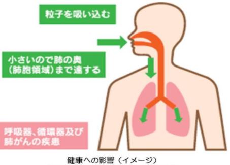PM2.5の影響