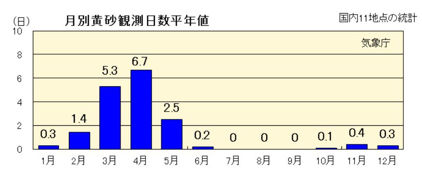 月別黄砂観測