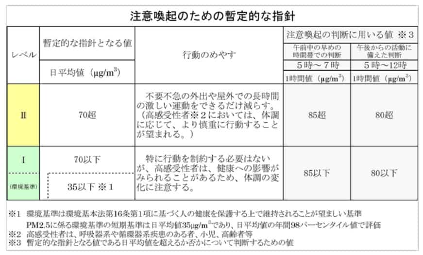 PM2.5注意喚起の判断基準値