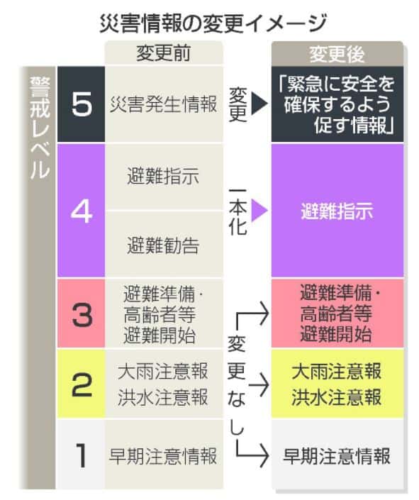 避難勧告等に関するガイドライン