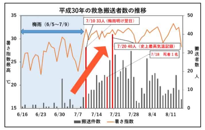 熱中症による救急搬送者