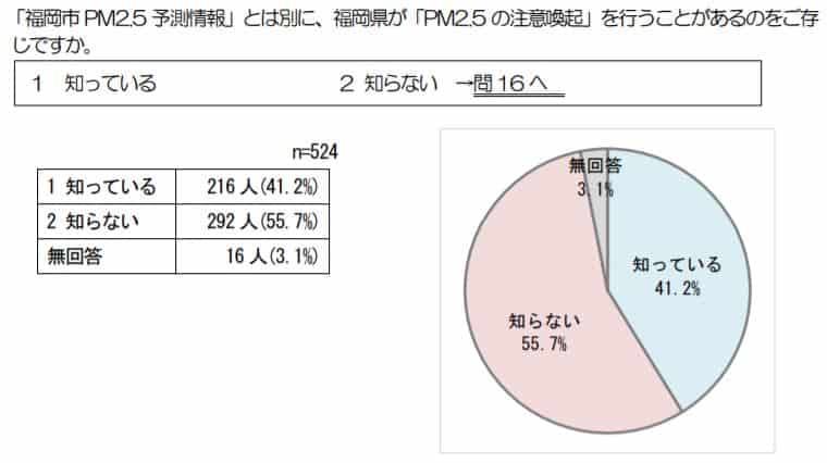 福岡市PM2.5アンケート
