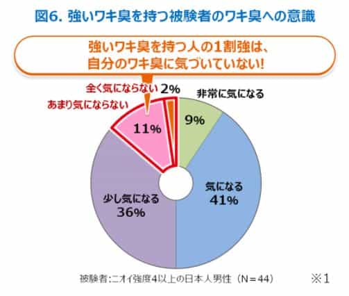 1割強の人は自分の強烈なワキ臭に気づかない
