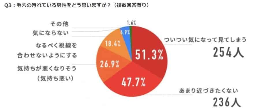 毛穴の汚れている男性をどう思いますか？