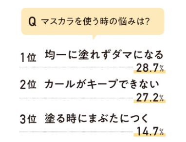 マスカラを使うときの悩み