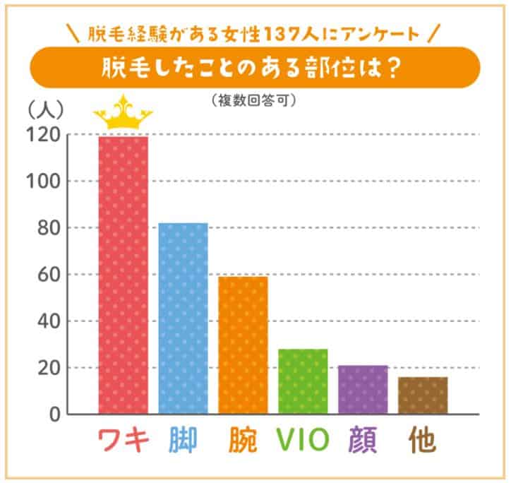 福岡で安いおすすめワキ脱毛10選 福岡の脇だけ脱毛は医療で永久脱毛vs痛くないエステ脱毛どちらがいいか解説 なるほど福岡