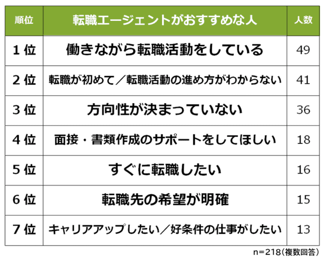 転職エージェントがおすすめな人