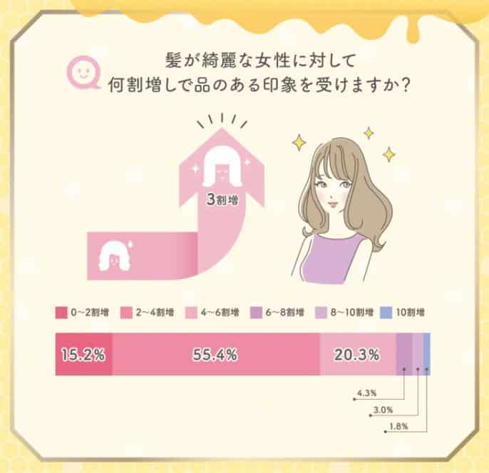 髪の綺麗な女性は魅力3割増し？