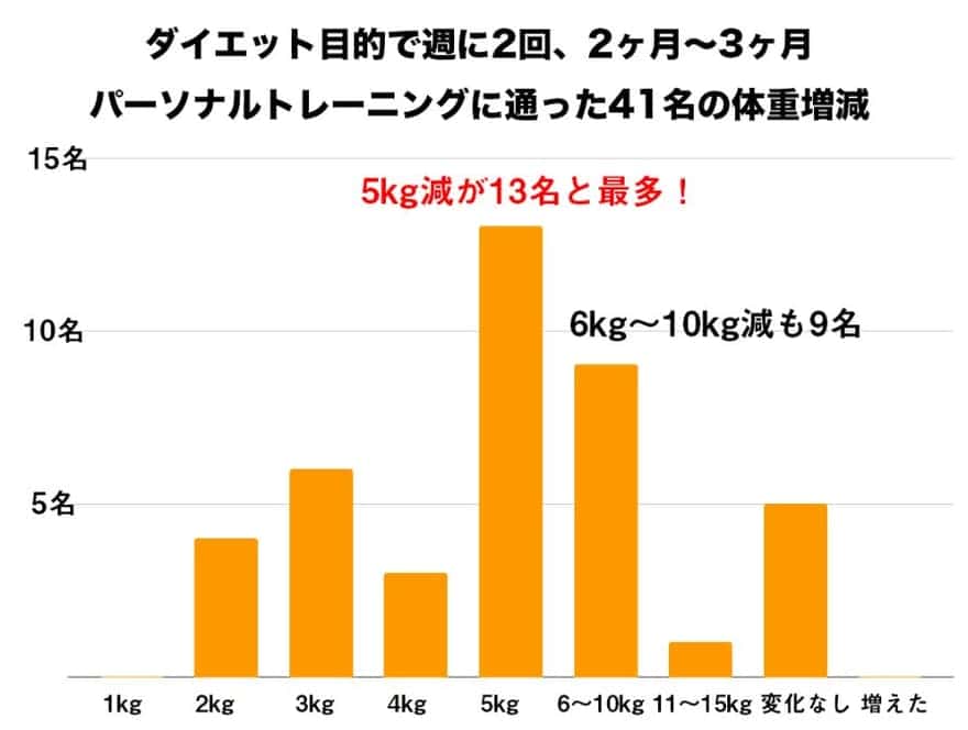 パーソナルトレーニングの効果