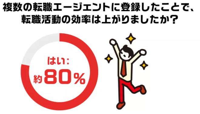 転職エージェントの評判をガチ調査