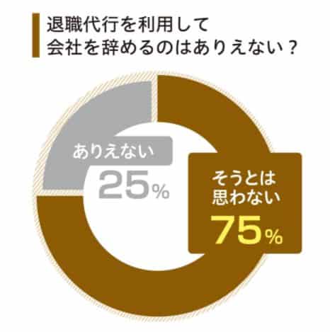 退職代行を利用して会社を辞めるのはありえない？