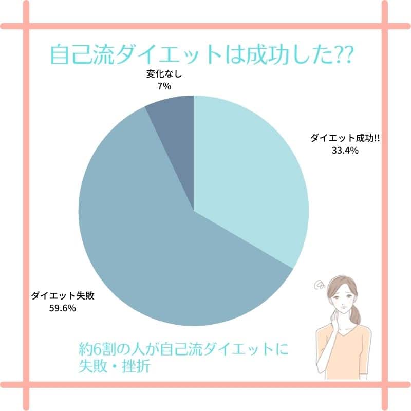 約6割が自己流ダイエットに失敗