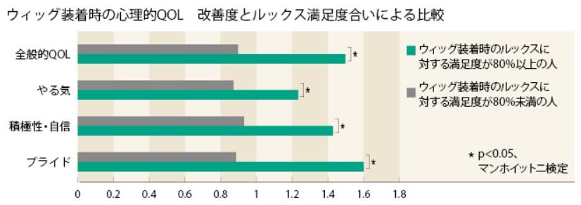 ウィッグ装着時の心理的QQL