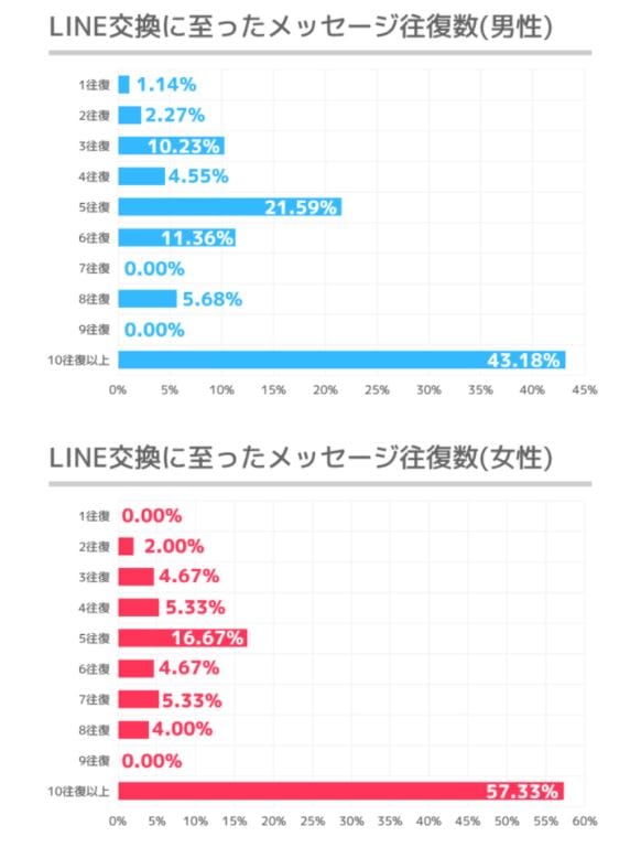 ライン交換