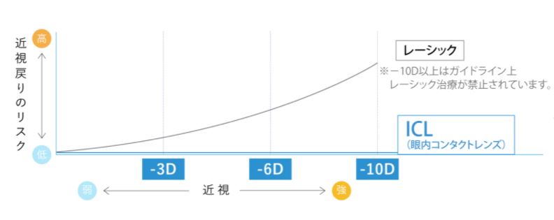 近視戻りリスク