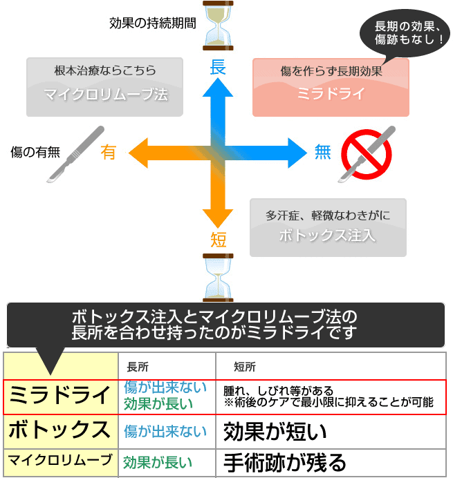 福岡のミラドライのメリットデメリット