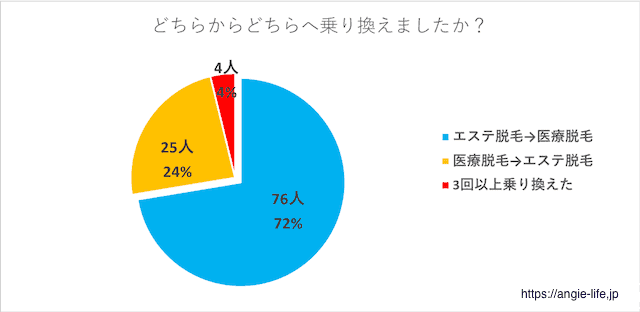 エステ脱毛→医療脱毛に乗り換える人が増加中!