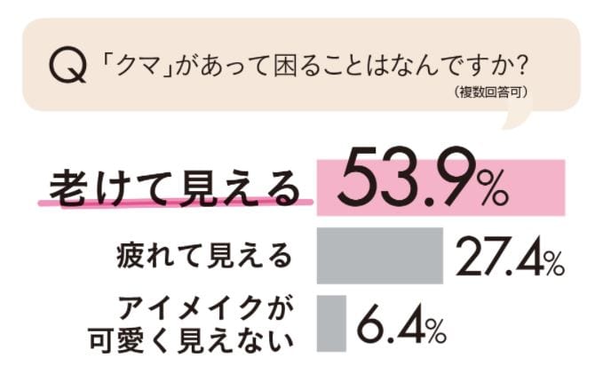 クマがあって困ることはなんですか？