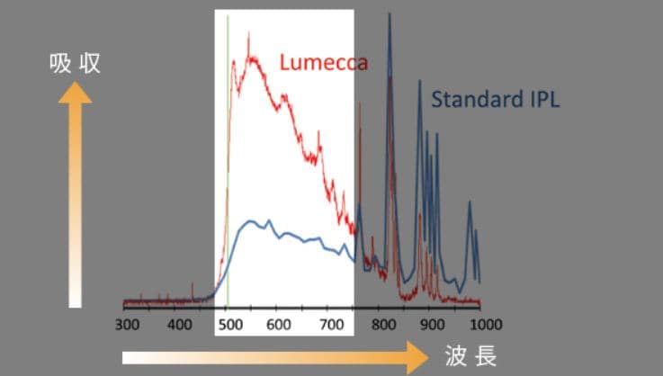 ルメッカの波長