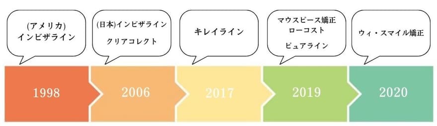 マウスピース矯正の歴史