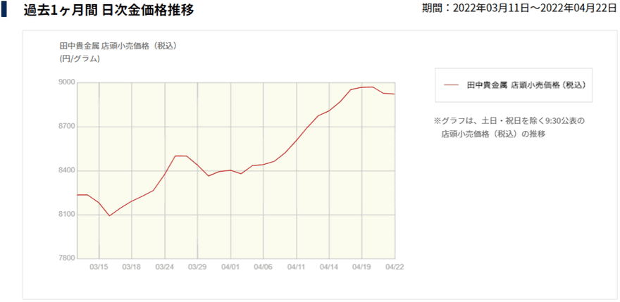 田中貴金属工業株式会社｜日次金価格推移