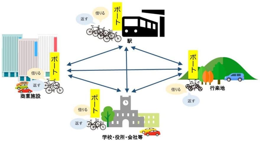 シェアサイクル