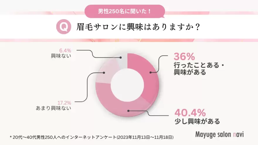 眉毛サロンナビ独自調査