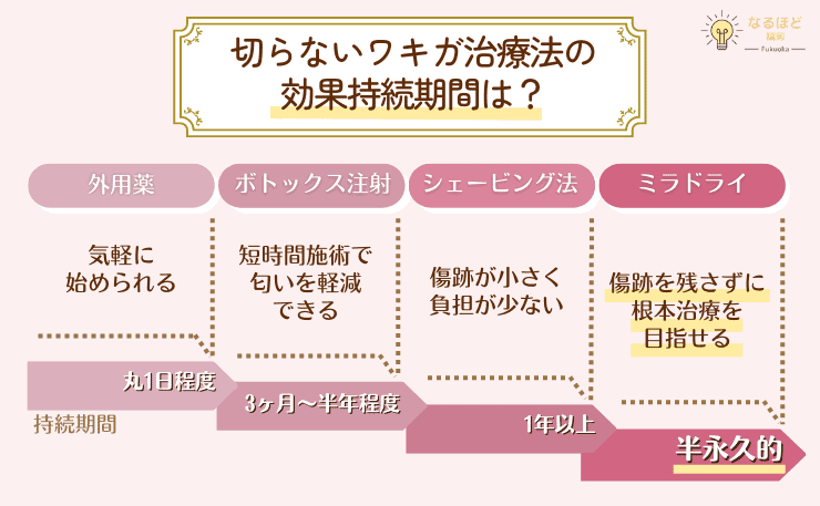 ミラドライとその他切らないワキガ治療のそれぞれの効果持続期間の比較画像