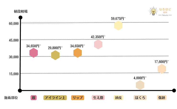 アートメイクの施術内容とそれぞれの料金相場のグラフ画像