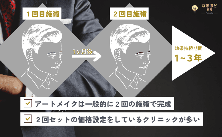 アートメイクの施術回数と効果の持続期間を解説したイメージ画像