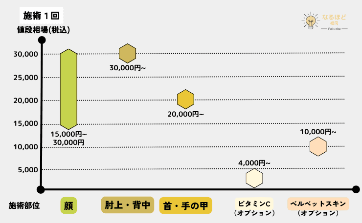 ダーマペン４の施術部位とオプションの料金相場を表したグラフ