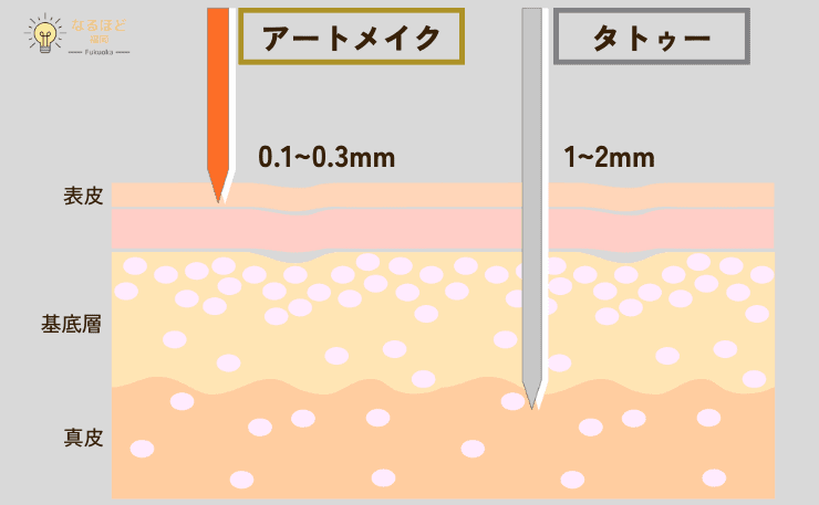 アートメイクとタトゥーの違いを解説したイメージ画像