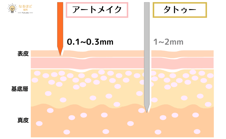 アートメイクの仕組みとタトゥーと比較した解説画像