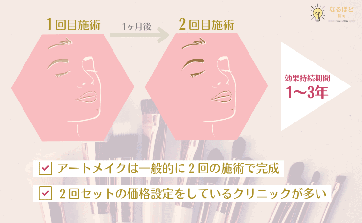 アートメイクの施術回数と持続期間を解説したイメージ画像