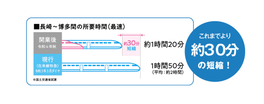 西九州新幹線の所要時間を表すイラスト