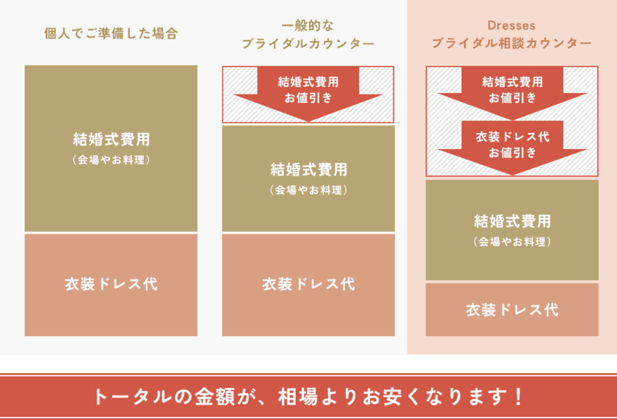 ドレス代を割り引いて、トータルの費用を抑える