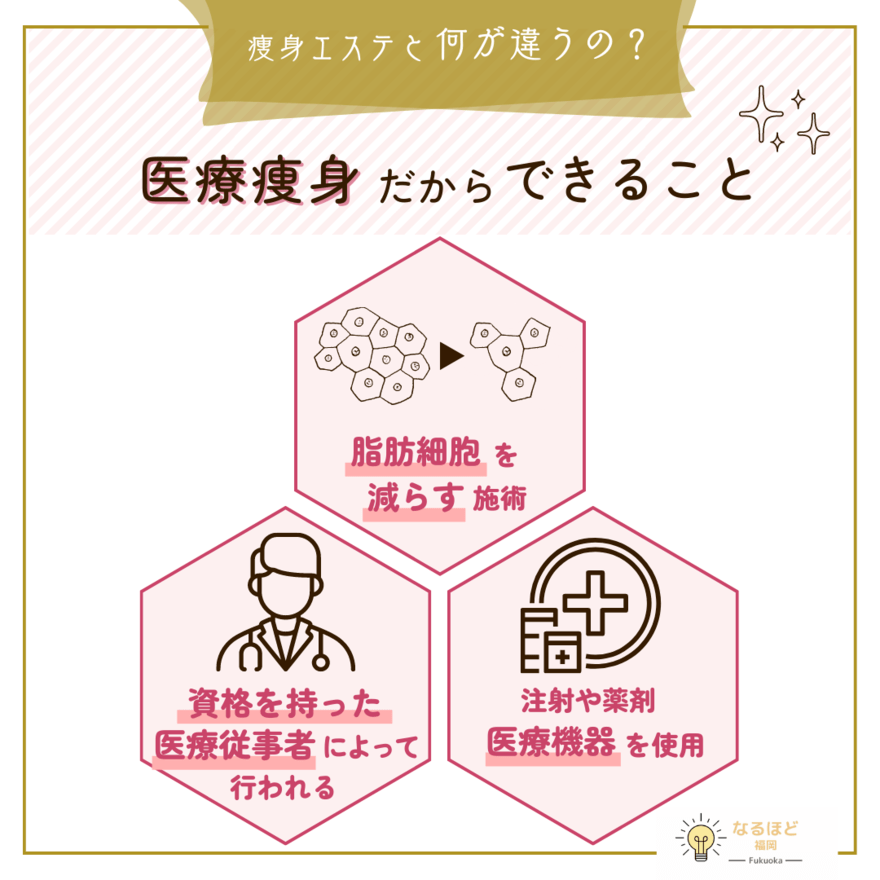 医療施術だからできるダイエットの特徴を挙げたイメージ画像