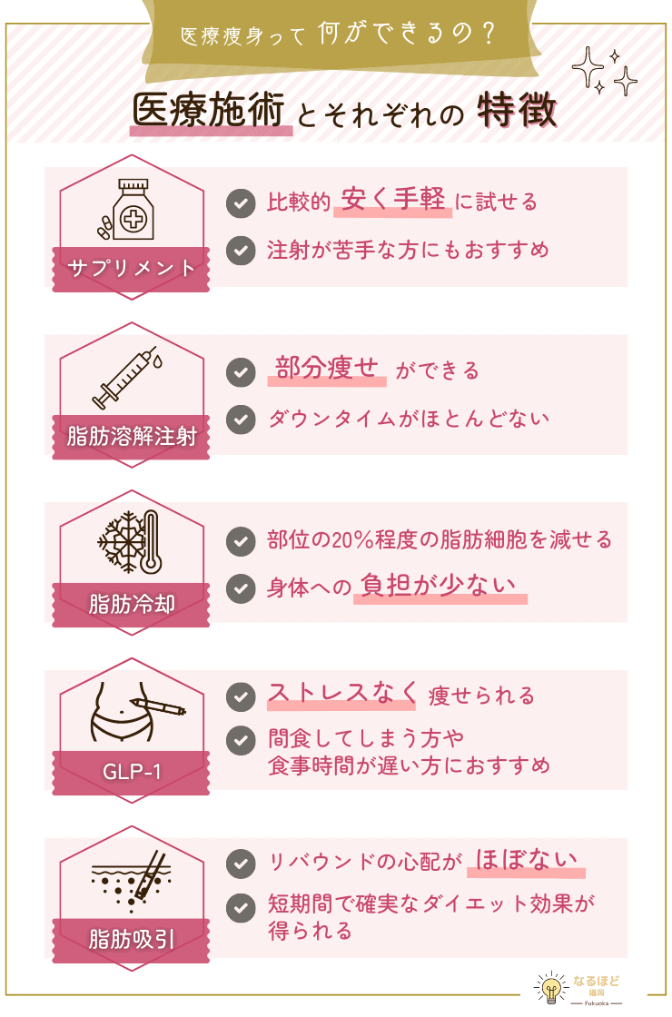 医療痩身でできる施術とそれぞれの特徴を挙げたイメージ画像