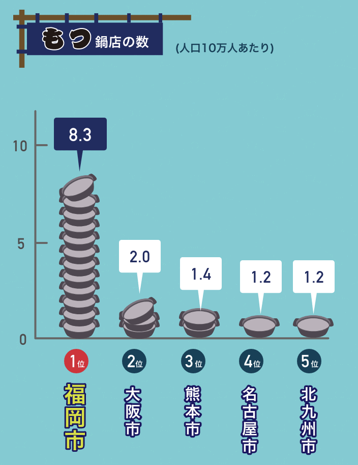 人口10万人あたり　もつ鍋店の数